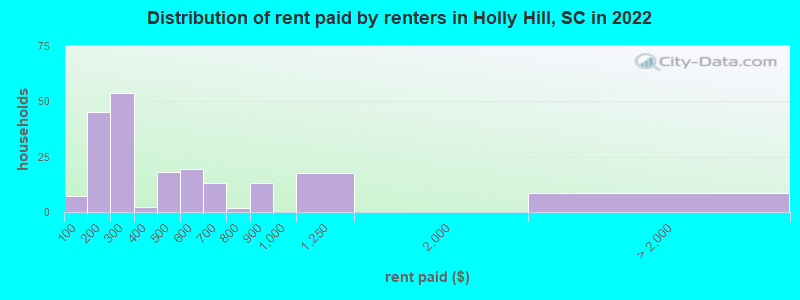 Distribution of rent paid by renters in Holly Hill, SC in 2022