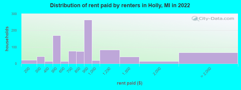 Distribution of rent paid by renters in Holly, MI in 2022