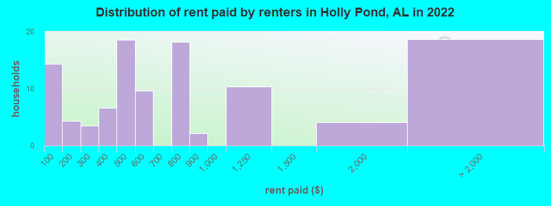 Distribution of rent paid by renters in Holly Pond, AL in 2022