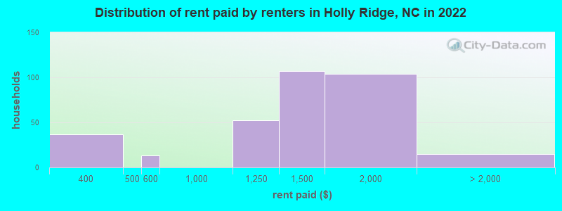 Distribution of rent paid by renters in Holly Ridge, NC in 2022