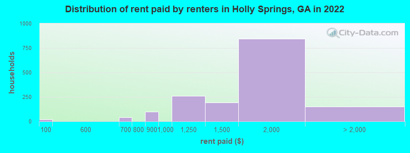 Distribution of rent paid by renters in Holly Springs, GA in 2022