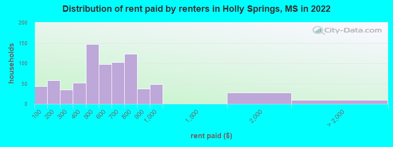 Distribution of rent paid by renters in Holly Springs, MS in 2022
