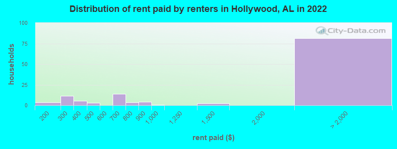 Distribution of rent paid by renters in Hollywood, AL in 2022