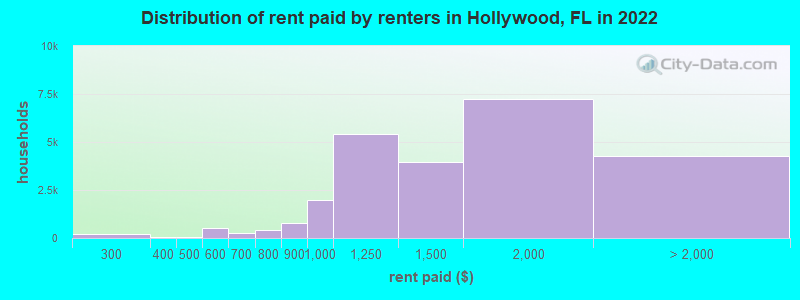 Distribution of rent paid by renters in Hollywood, FL in 2022