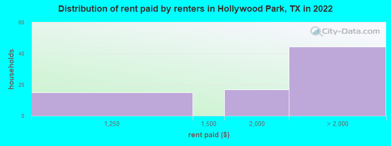 Distribution of rent paid by renters in Hollywood Park, TX in 2022