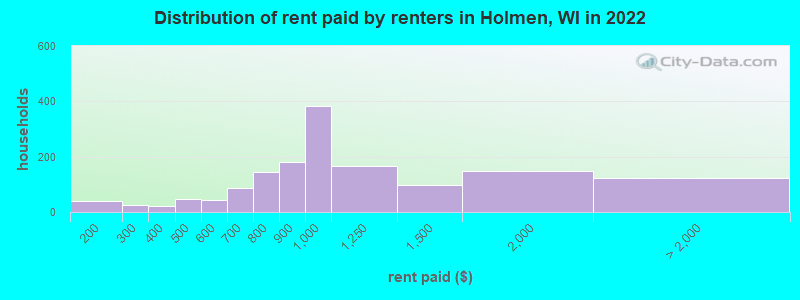 Distribution of rent paid by renters in Holmen, WI in 2022