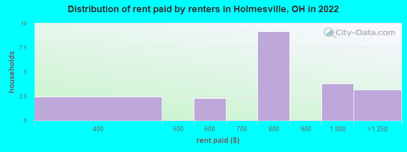 Distribution of rent paid by renters in Holmesville, OH in 2022