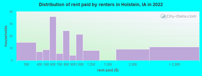 Distribution of rent paid by renters in Holstein, IA in 2022