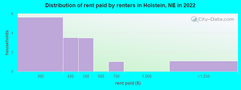 Distribution of rent paid by renters in Holstein, NE in 2022