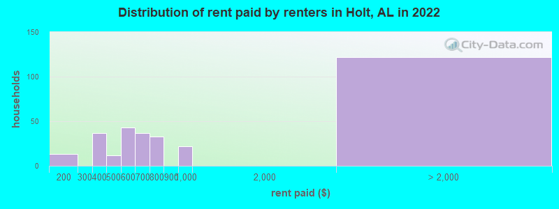 Distribution of rent paid by renters in Holt, AL in 2022