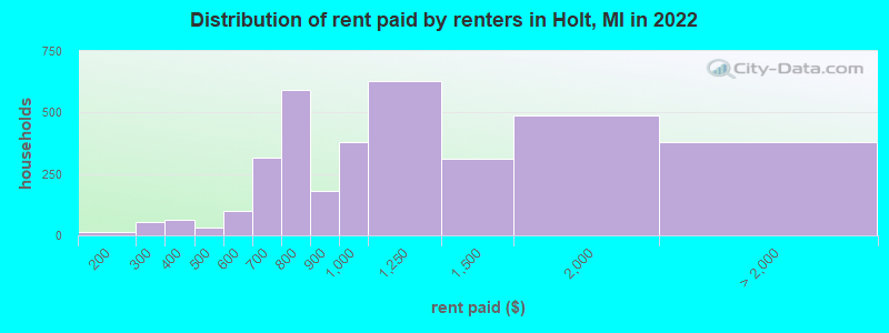 Distribution of rent paid by renters in Holt, MI in 2022