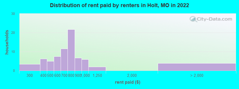 Distribution of rent paid by renters in Holt, MO in 2022