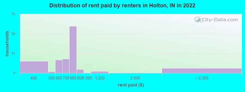 Distribution of rent paid by renters in Holton, IN in 2022