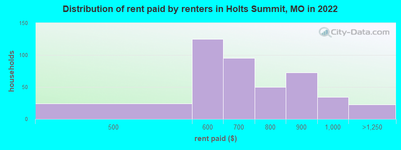 Distribution of rent paid by renters in Holts Summit, MO in 2022