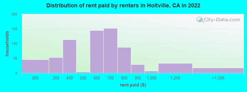 Distribution of rent paid by renters in Holtville, CA in 2022