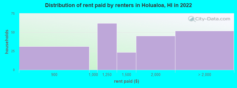 Distribution of rent paid by renters in Holualoa, HI in 2022