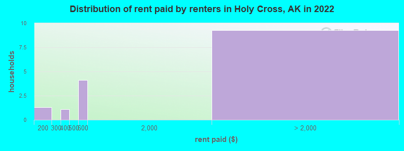 Distribution of rent paid by renters in Holy Cross, AK in 2022