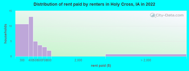 Distribution of rent paid by renters in Holy Cross, IA in 2022