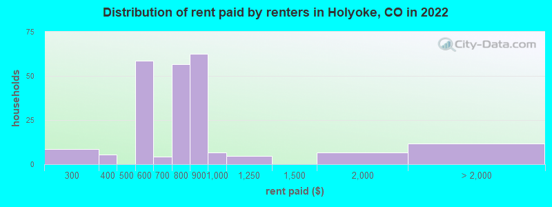 Distribution of rent paid by renters in Holyoke, CO in 2022