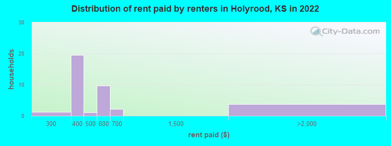 Distribution of rent paid by renters in Holyrood, KS in 2022