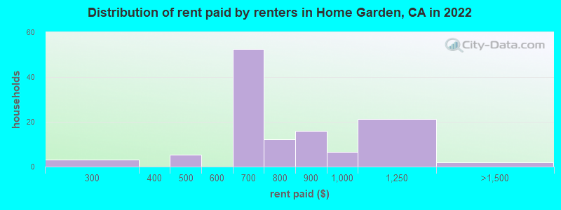 Distribution of rent paid by renters in Home Garden, CA in 2022