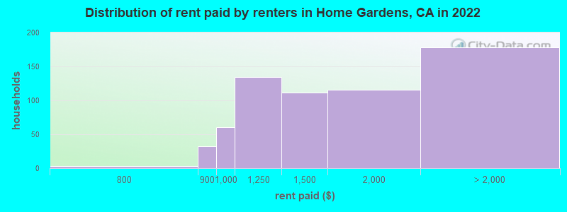 Distribution of rent paid by renters in Home Gardens, CA in 2019
