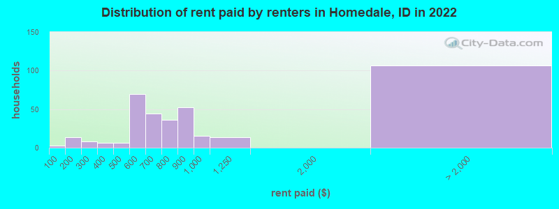 Distribution of rent paid by renters in Homedale, ID in 2022