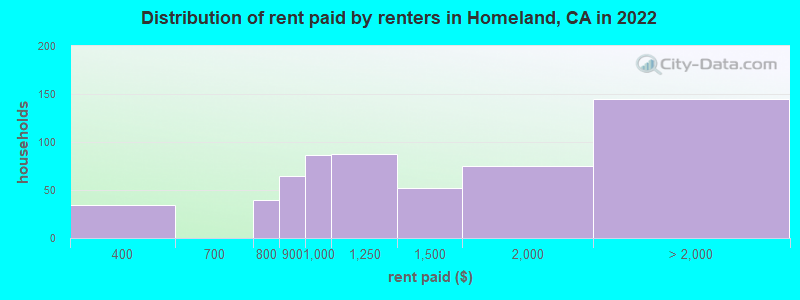Distribution of rent paid by renters in Homeland, CA in 2022