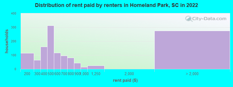 Distribution of rent paid by renters in Homeland Park, SC in 2022