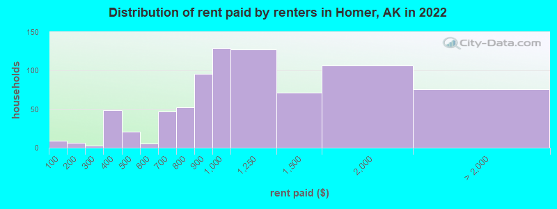 Distribution of rent paid by renters in Homer, AK in 2022