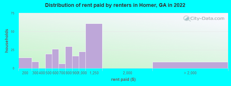 Distribution of rent paid by renters in Homer, GA in 2022