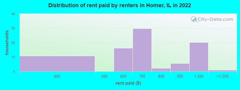 Distribution of rent paid by renters in Homer, IL in 2022