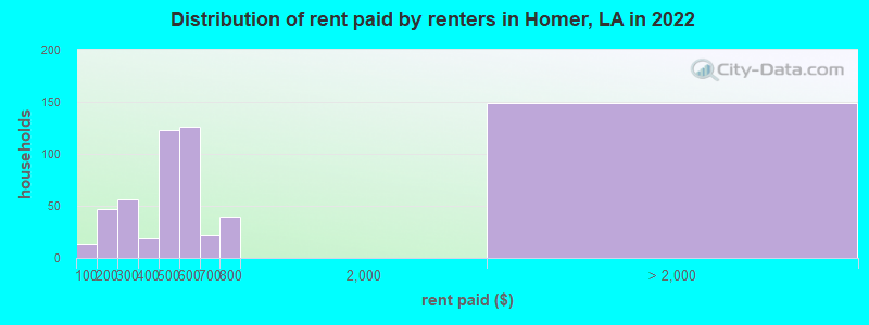 Distribution of rent paid by renters in Homer, LA in 2022