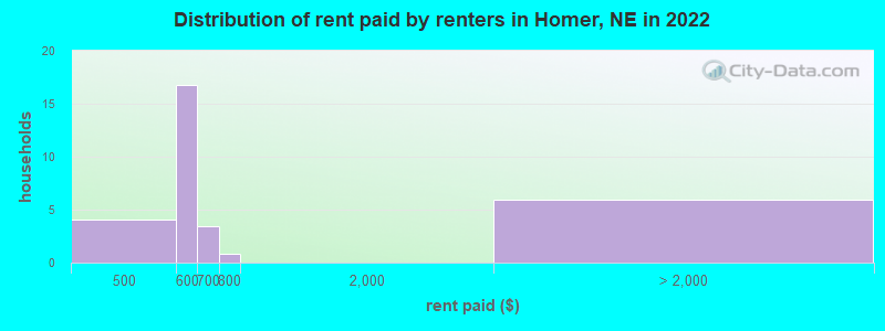 Distribution of rent paid by renters in Homer, NE in 2022