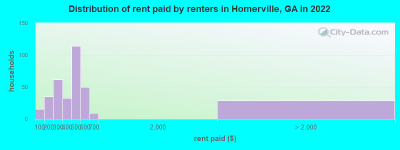 Distribution of rent paid by renters in Homerville, GA in 2022