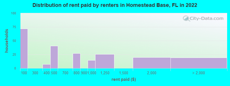 Distribution of rent paid by renters in Homestead Base, FL in 2022