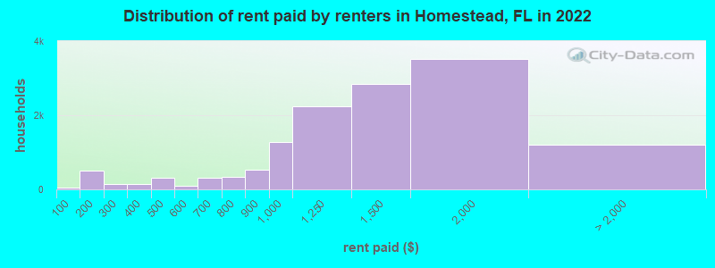 Distribution of rent paid by renters in Homestead, FL in 2022