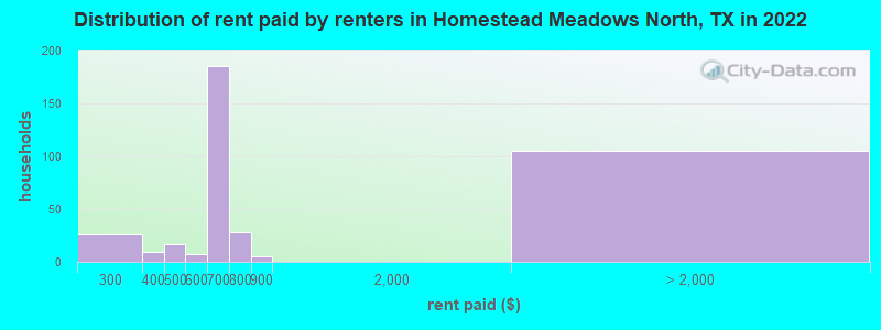Distribution of rent paid by renters in Homestead Meadows North, TX in 2022