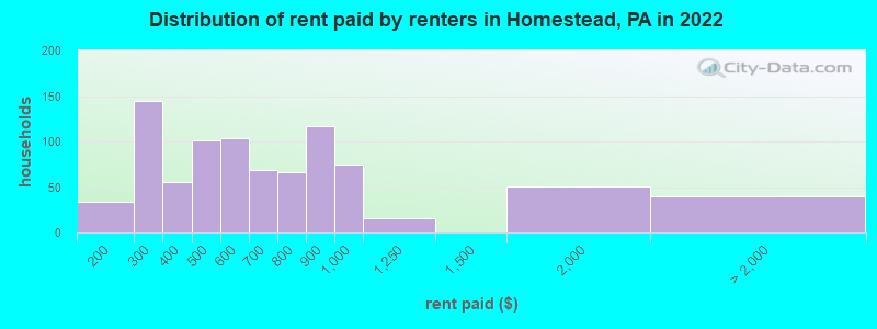 Distribution of rent paid by renters in Homestead, PA in 2022