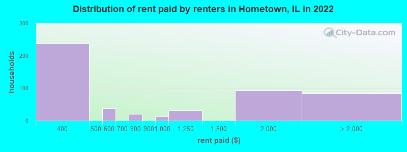 Distribution of rent paid by renters in Hometown, IL in 2022