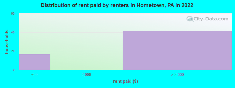 Distribution of rent paid by renters in Hometown, PA in 2022