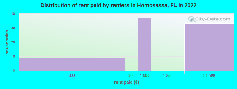 Distribution of rent paid by renters in Homosassa, FL in 2022