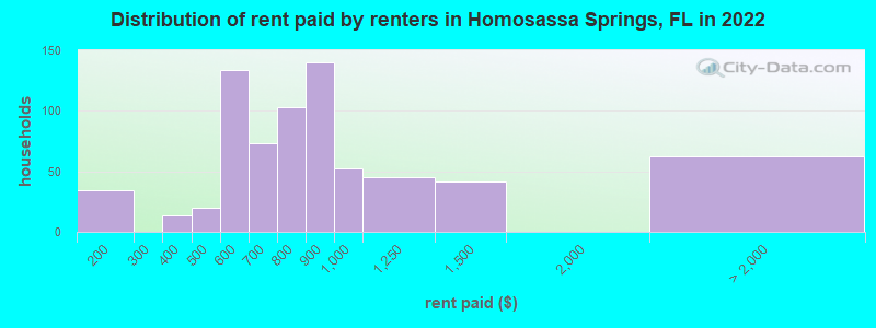 Distribution of rent paid by renters in Homosassa Springs, FL in 2022