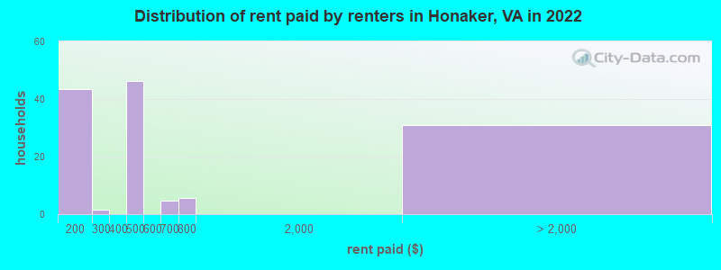 Distribution of rent paid by renters in Honaker, VA in 2022