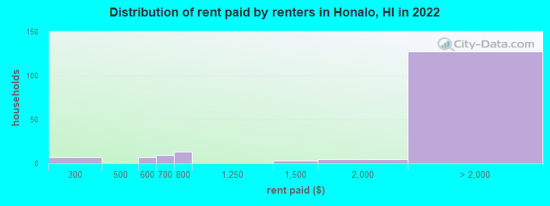 Distribution of rent paid by renters in Honalo, HI in 2022