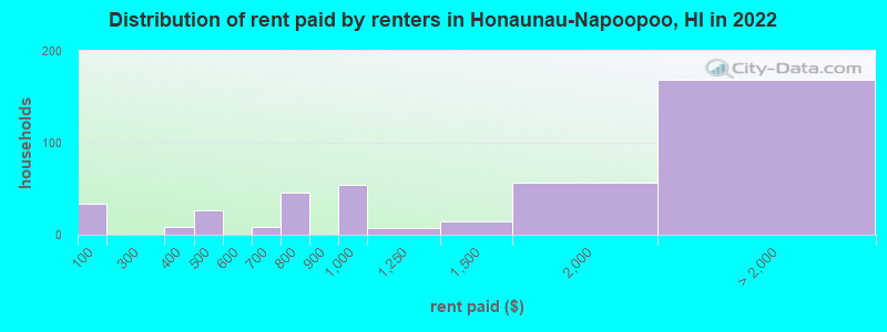 Distribution of rent paid by renters in Honaunau-Napoopoo, HI in 2022