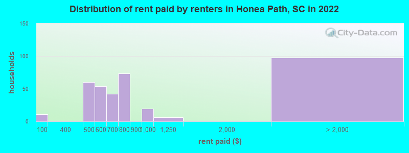Distribution of rent paid by renters in Honea Path, SC in 2022