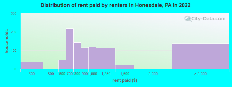 Distribution of rent paid by renters in Honesdale, PA in 2022