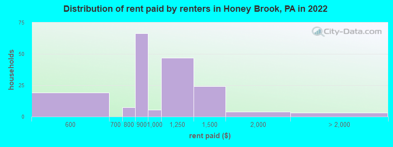 Distribution of rent paid by renters in Honey Brook, PA in 2022