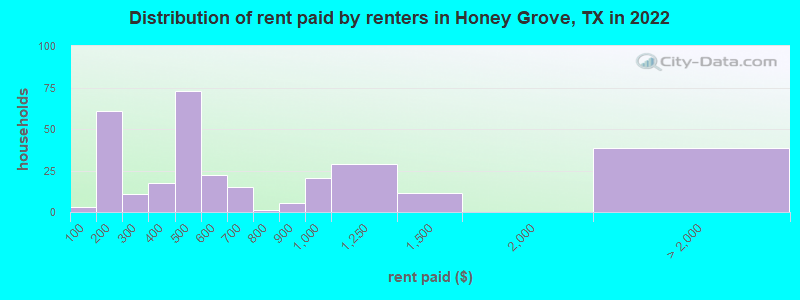 Distribution of rent paid by renters in Honey Grove, TX in 2022